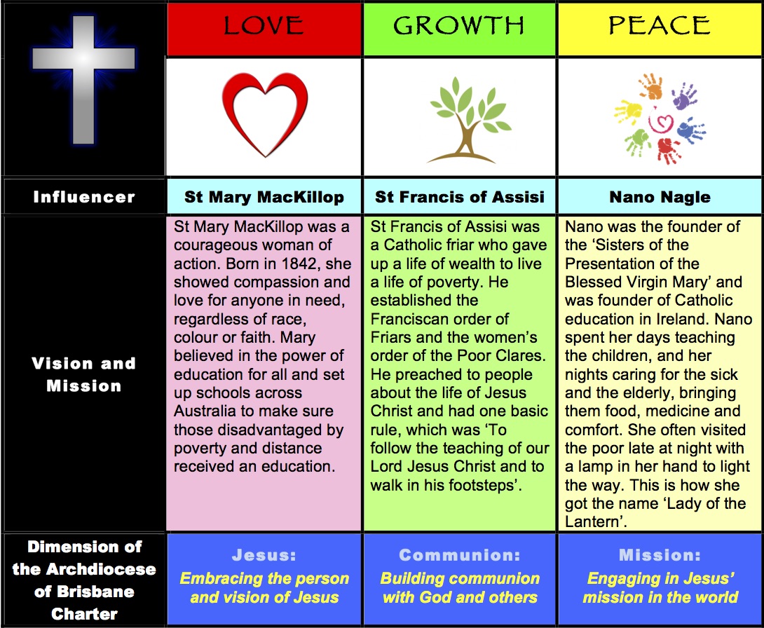Faith values infographic linking love growth and peace to key Catholic figures and teachings guiding the school’s vision and mission