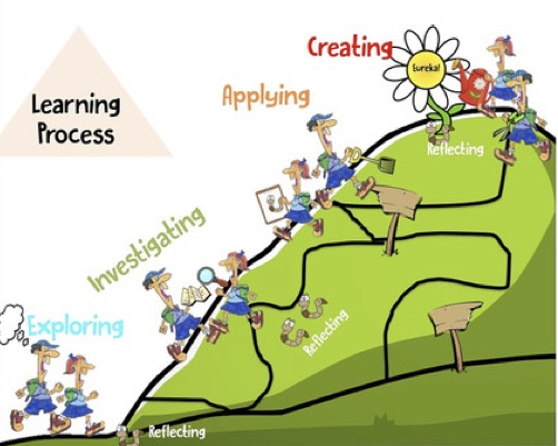 Learning process diagram showing stages of exploring investigating applying creating and reflecting to support student understanding and growth