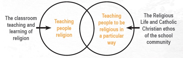 Religious education diagram showing the connection between classroom teaching of religion personal faith formation and the wider Catholic life of the school community